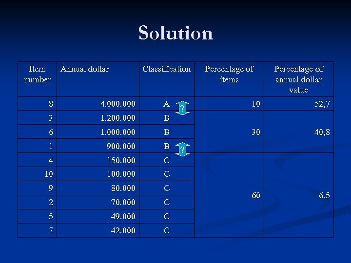 Solution Item number Annual dollar Classification 8 4. 000 A 3 1. 200. 000