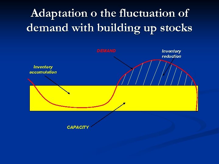 Adaptation o the fluctuation of demand with building up stocks DEMAND Inventory accumulation CAPACITY