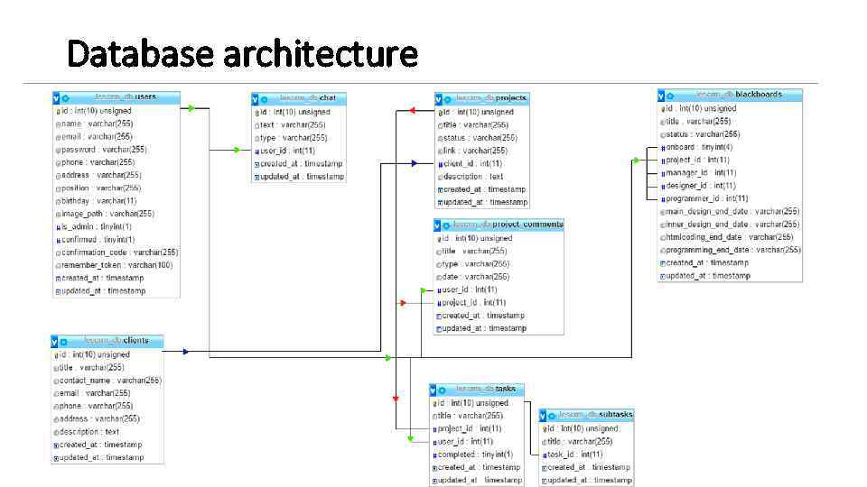 Database architecture 
