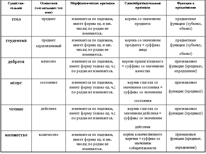 Существительное Семантика (что называет это имя) Морфологические признаки Словообразовательные признаки Функции в предложении стол