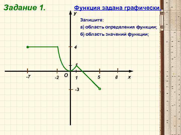 Задание 1. Функция задана графически. y Запишите: а) область определения функции; б) область значений