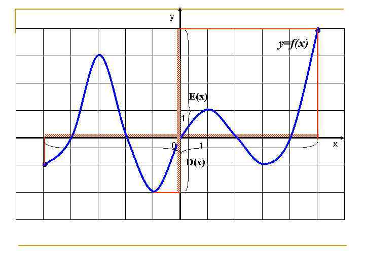 у y=f(x) Е(х) 1 0 1 D(х) х 