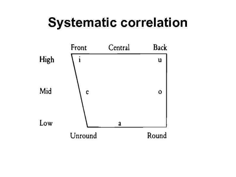 Systematic correlation 