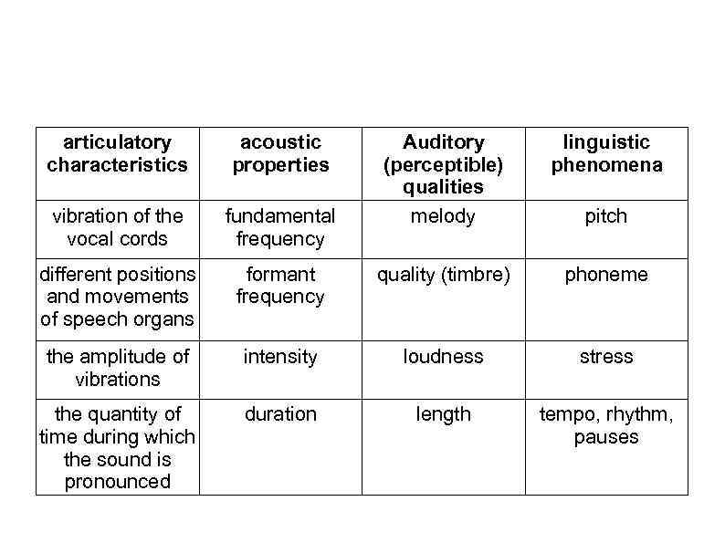 articulatory characteristics acoustic properties Auditory (perceptible) qualities melody linguistic phenomena vibration of the vocal