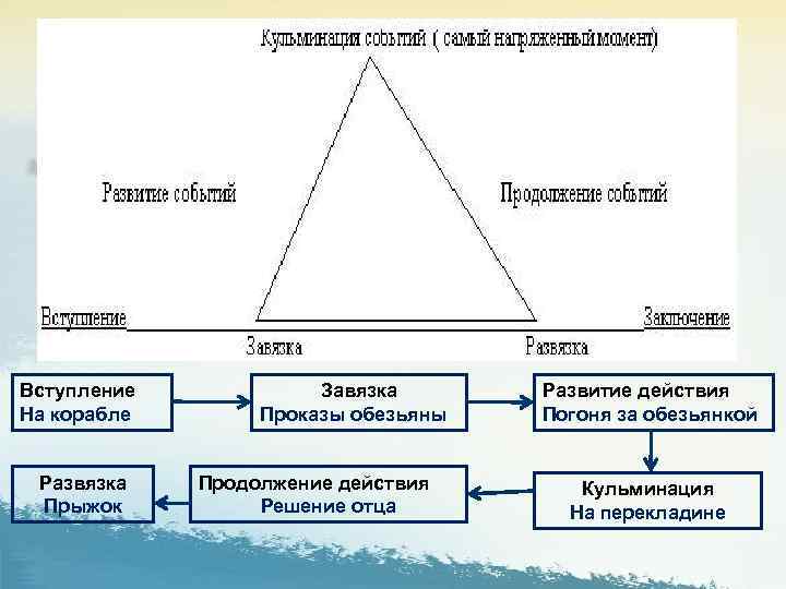 Кульминация событий. Сюжетно композиционный треугольник. Завязка кульминация развязка прыжок Толстого. Чтение по сюжетно-композиционному треугольнику. Прыжок толстой кульминация.