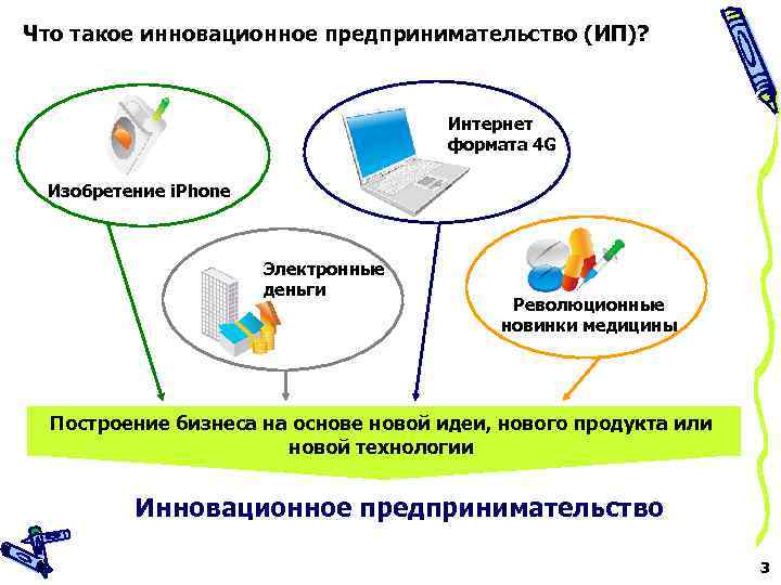 Что такое инновационное предпринимательство (ИП)? Интернет формата 4 G Изобретение i. Phone Электронные деньги