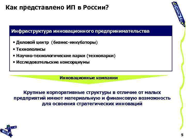 Как представлено ИП в России? Инфраструктура инновационного предпринимательства • Деловой центр (бизнес-инкубаторы) • Технополисы