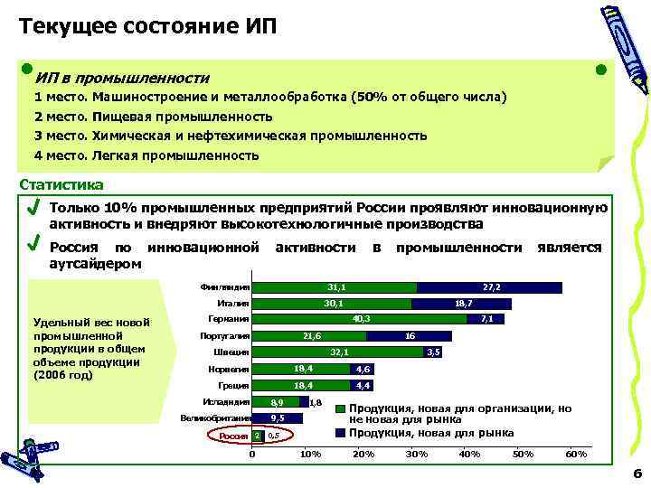 Текущее состояние ИП ИП в промышленности 1 место. Машиностроение и металлообработка (50% от общего
