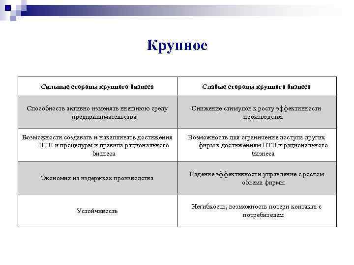 Крупное Сильные стороны крупного бизнеса Слабые стороны крупного бизнеса Способность активно изменять внешнюю среду