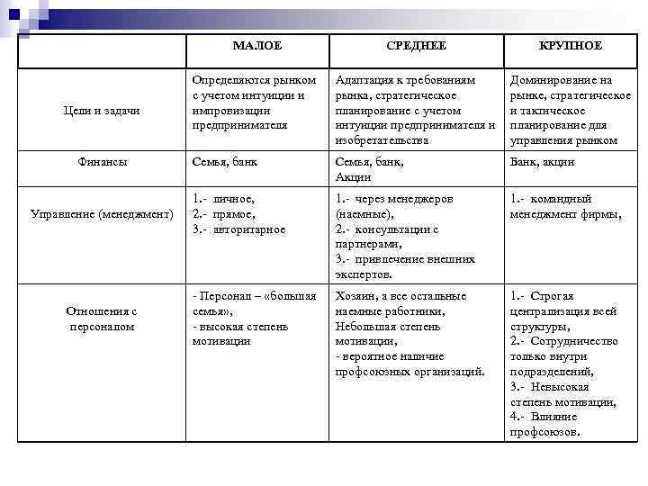  Цели и задачи Финансы Управление (менеджмент) Отношения с персоналом МАЛОЕ СРЕДНЕЕ КРУПНОЕ Определяются