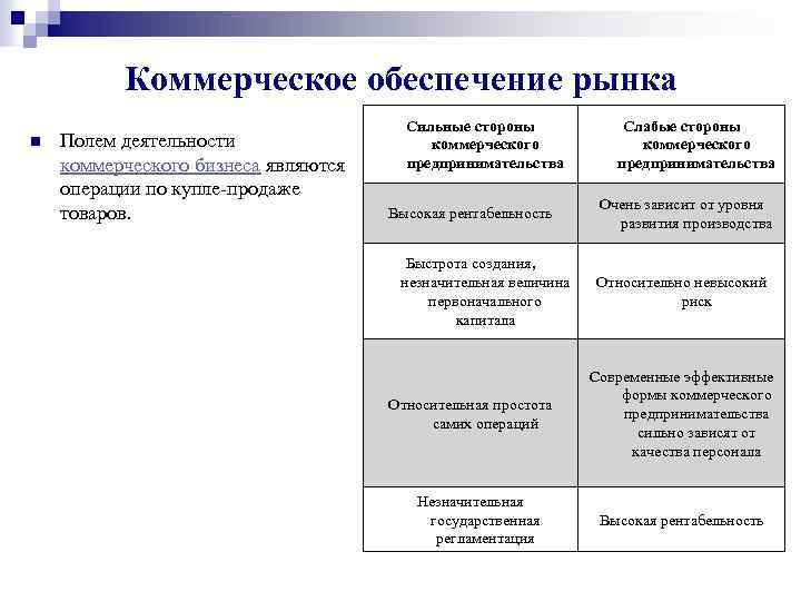 Коммерческое обеспечение рынка n Полем деятельности коммерческого бизнеса являются операции по купле-продаже товаров. Сильные