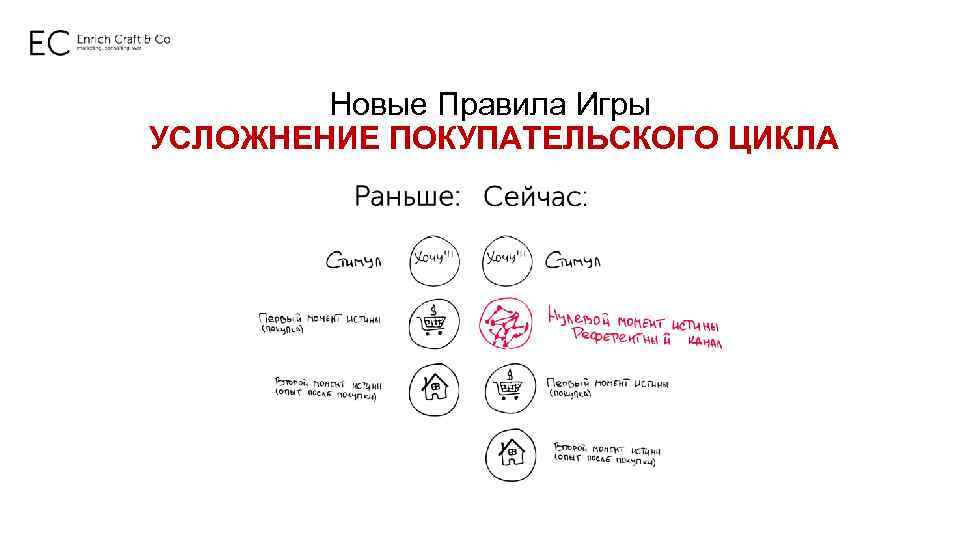 Новые Правила Игры УСЛОЖНЕНИЕ ПОКУПАТЕЛЬСКОГО ЦИКЛА 