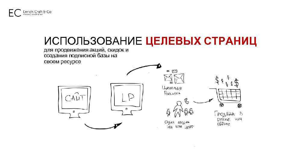 ИСПОЛЬЗОВАНИЕ ЦЕЛЕВЫХ СТРАНИЦ для продвижения акций, скидок и создания подписной базы на своем ресурсе