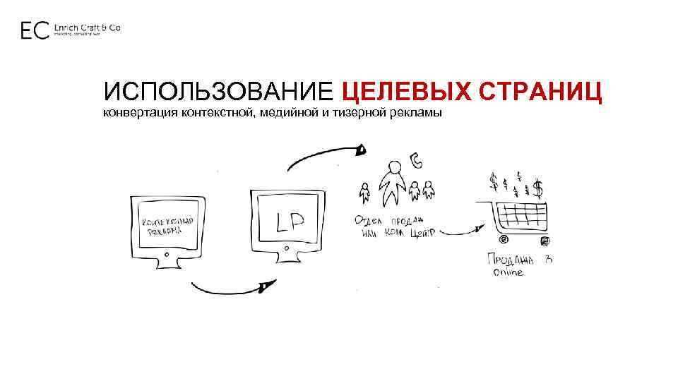 ИСПОЛЬЗОВАНИЕ ЦЕЛЕВЫХ СТРАНИЦ конвертация контекстной, медийной и тизерной рекламы 