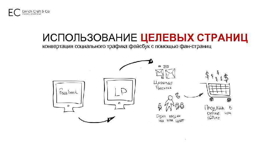 ИСПОЛЬЗОВАНИЕ ЦЕЛЕВЫХ СТРАНИЦ конвертация социального трафика фейсбук с помощью фан-страниц 