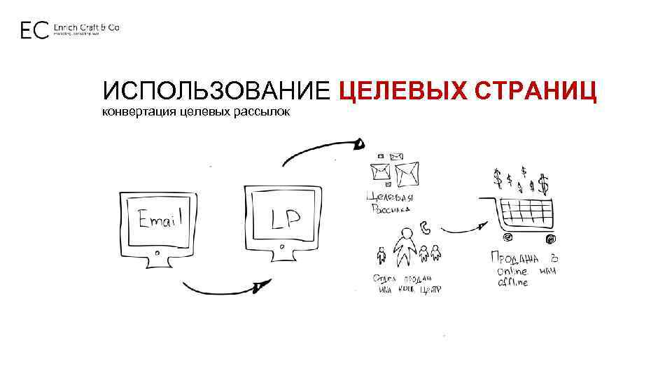 ИСПОЛЬЗОВАНИЕ ЦЕЛЕВЫХ СТРАНИЦ конвертация целевых рассылок 