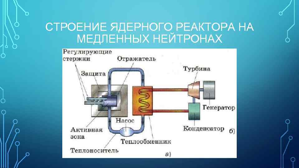 Схема устройства ядерного реактора на медленных нейтронах