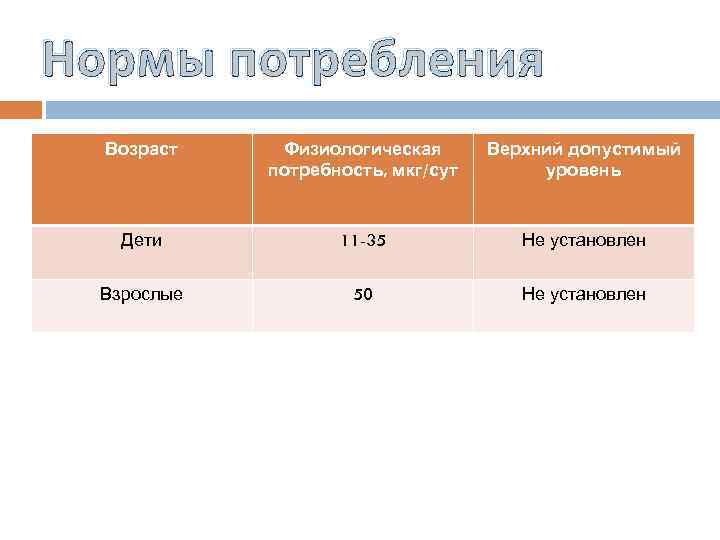 Нормы потребления Возраст Физиологическая потребность, мкг/сут Верхний допустимый уровень Дети 11 -35 Не установлен