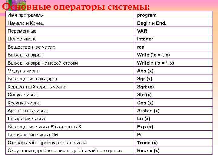 Типы переменных в Паскале ABC таблица. Имена переменных в Паскале. Основные операторы Паскаль.