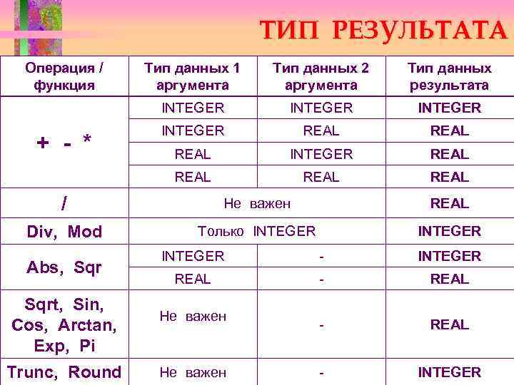 Результат типа. Операции и Тип результата в Паскаль. Тип результата. Mod Тип результата. Тип результата в Паскале.