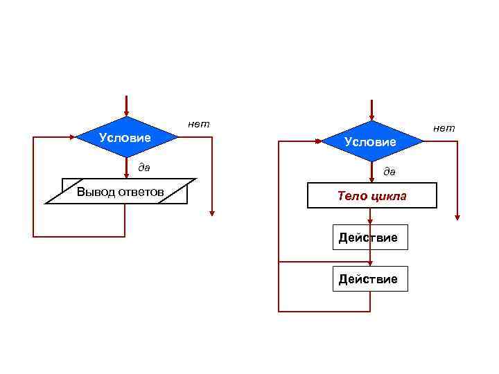 нет Условие да да Выводданных Ввод ответов Расчет Тело цикла Действие 