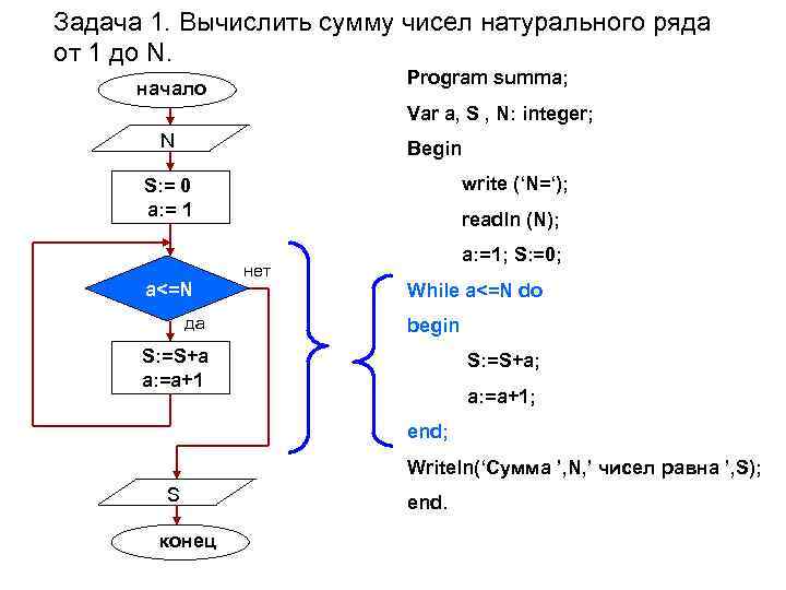 Задача 1. Вычислить сумму чисел натурального ряда от 1 до N. Program summa; начало