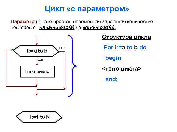 Цикл «c параметром» Параметр (i)– это простая переменная задающая количество повторов от начального(a) до