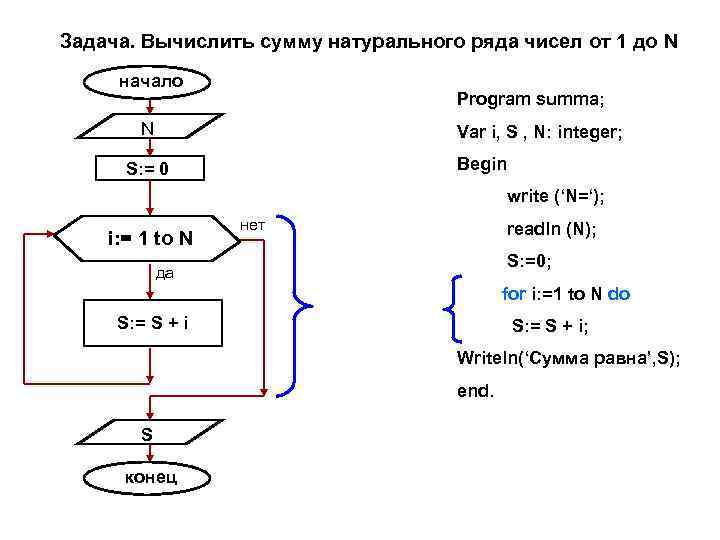 Задача. Вычислить сумму натурального ряда чисел от 1 до N начало Program summa; N