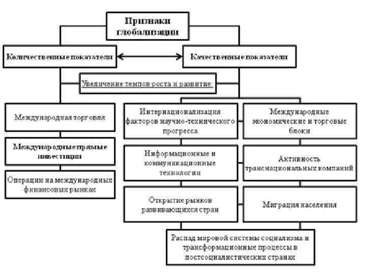 Проявление глобализации. Процессы глобализации схема. Глобализация в экономике схема. Признаки глобализации экономики. Экономическая глобализация проявления.