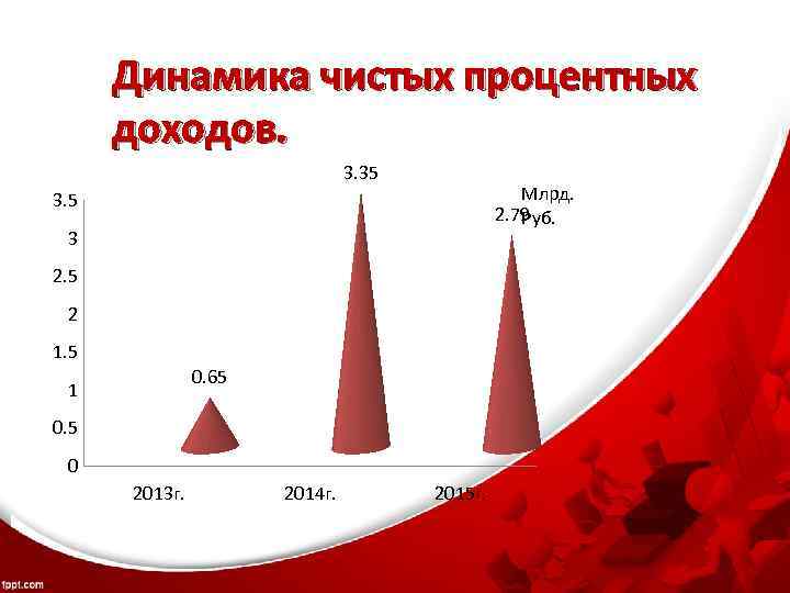 Динамика чистых процентных доходов. 3. 35 Млрд. 2. 79 Руб. 3. 5 3 2.