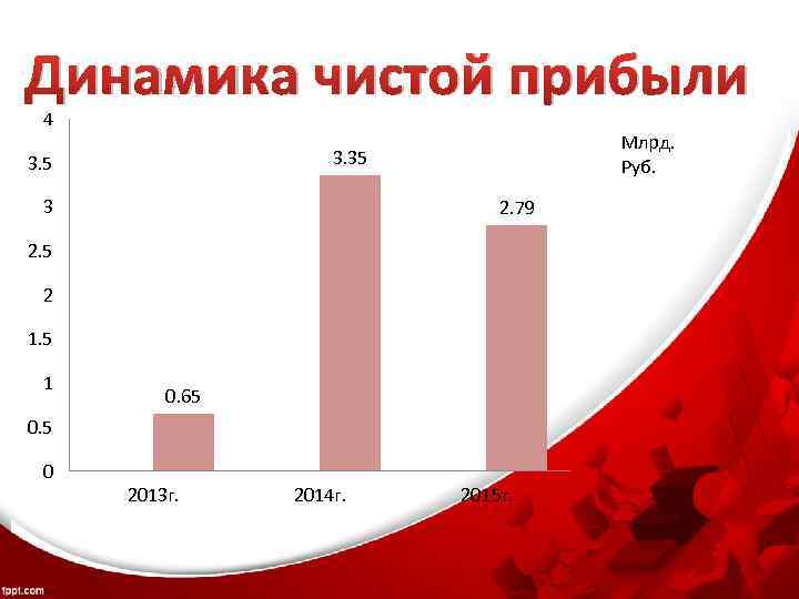 Динамика чистой прибыли 4 Млрд. Руб. 3. 35 3. 5 3 2. 79 2.