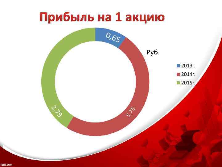 Прибыль на 1 акцию 3, 7 5 Руб. 