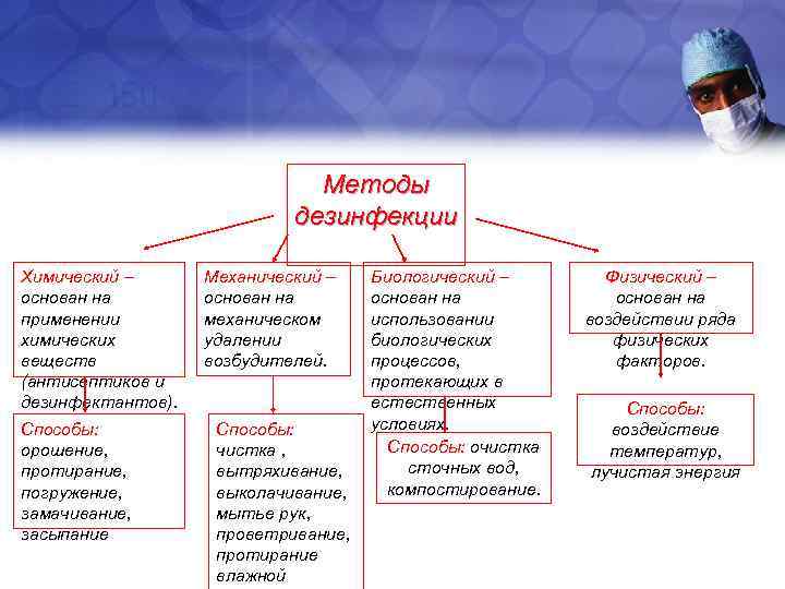 Виды дезинфекции в медицине схема