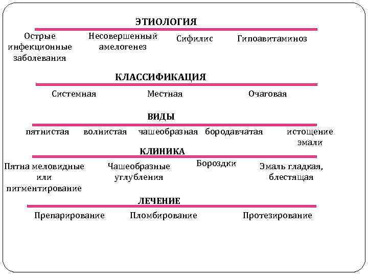 ЭТИОЛОГИЯ Острые инфекционные заболевания Несовершенный амелогенез Сифилис Гипоавитаминоз КЛАССИФИКАЦИЯ Системная Местная Очаговая ВИДЫ пятнистая