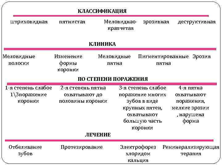 КЛАССИФИКАЦИЯ штриховидная пятнистая Меловиднаокрапчетая эрозивная деструктивная КЛИНИКА Меловидные полоски Изменение формы коронки Меловидные пятна