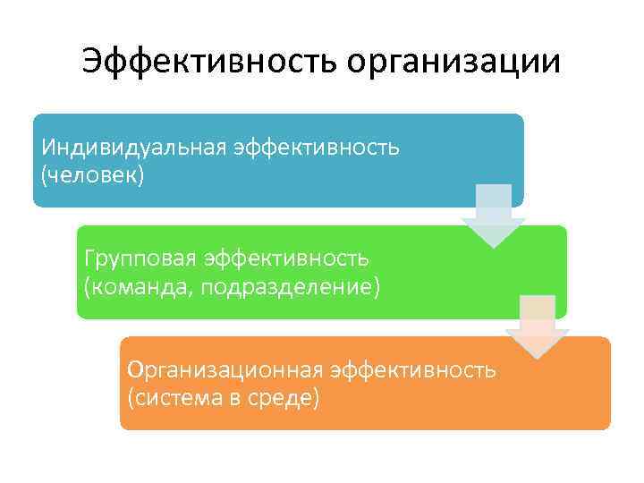 Эффективность организации Индивидуальная эффективность (человек) Групповая эффективность (команда, подразделение) Организационная эффективность (система в среде)