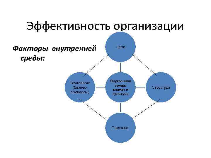 Эффективность организации Факторы внутренней среды: Технологии (бизнеспроцессы) Цели Внутренняя среда: климат и культура Персонал