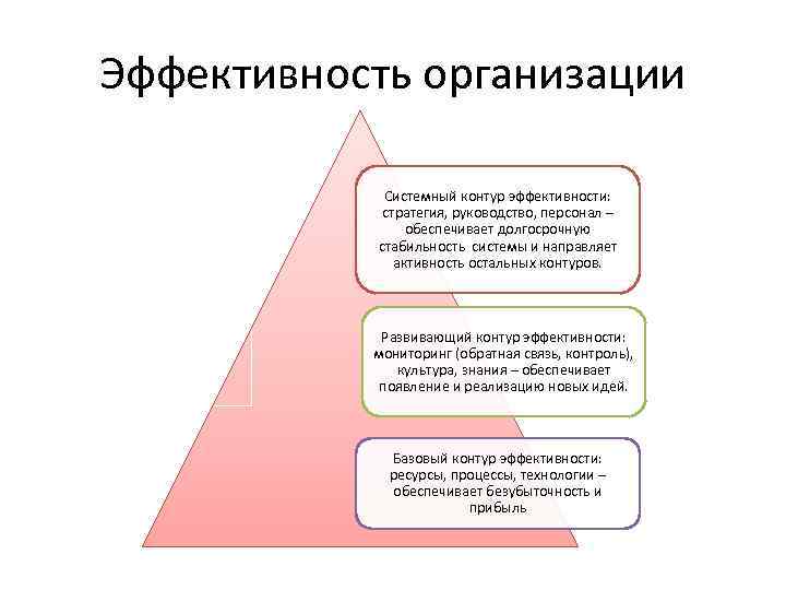 Эффективность организации Системный контур эффективности: стратегия, руководство, персонал – обеспечивает долгосрочную стабильность системы и