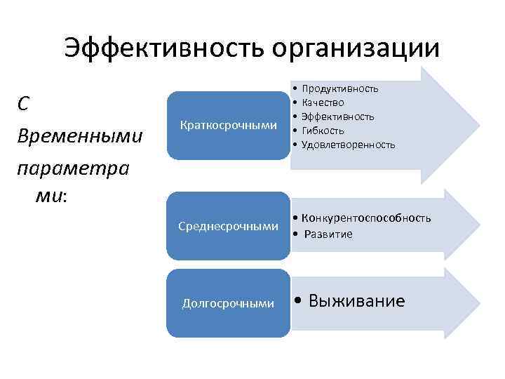 Эффективность организации С Временными параметра ми: Краткосрочными Среднесрочными Долгосрочными • • • Продуктивность Качество