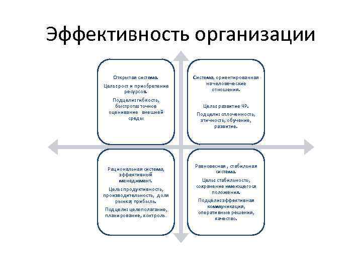 Эффективность организации Открытая система. Цель: рост и приобретение ресурсов. Подцели: гибкость, быстрота: точное оценивание