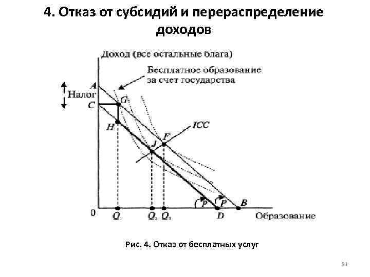 4. Отказ от субсидий и перераспределение доходов Рис. 4. Отказ от бесплатных услуг 21