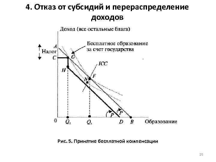 4. Отказ от субсидий и перераспределение доходов Рис. 5. Принятие бесплатной компенсации 25 