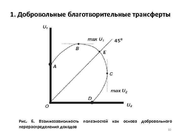 1. Добровольные благотворительные трансферты Рис. 6. Взаимозависимость полезностей как основа добровольного перераспределения доходов 32