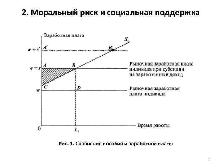 2. Моральный риск и социальная поддержка Рис. 1. Сравнение пособия и заработной платы 7