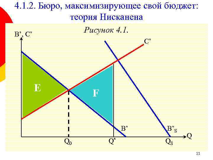 4. 1. 2. Бюро, максимизирующее свой бюджет: теория Нисканена Рисунок 4. 1. B’, C’