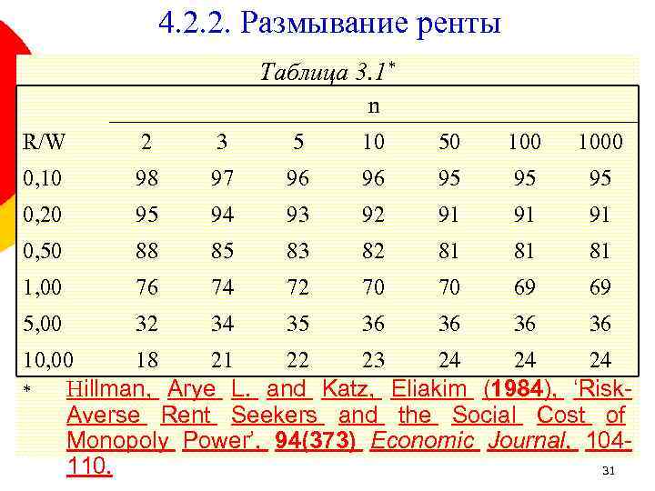 4. 2. 2. Размывание ренты Таблица 3. 1* n R/W 2 3 5 10