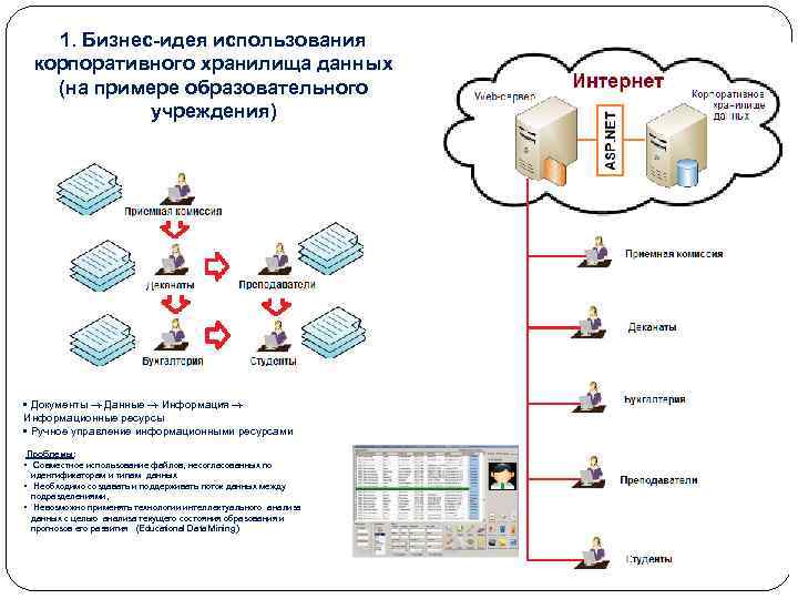1. Бизнес-идея использования корпоративного хранилища данных (на примере образовательного учреждения) • Документы Данные Информация
