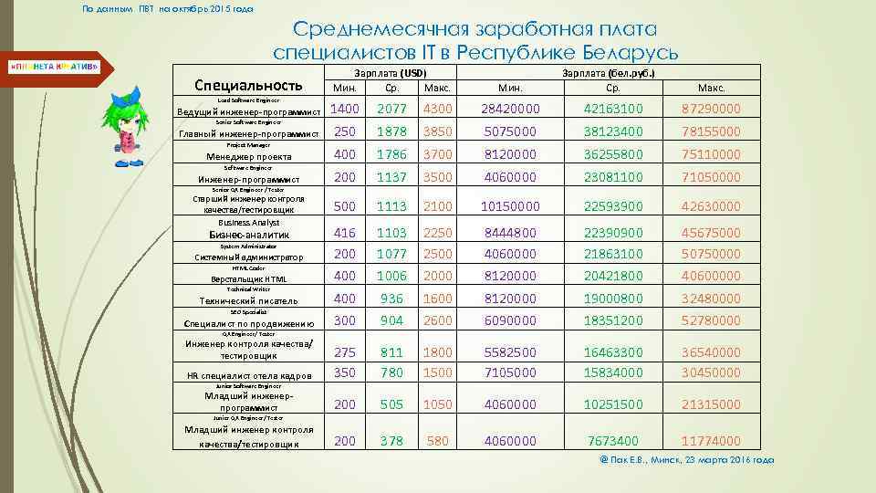 По данным ПВТ на октябрь 2015 года Среднемесячная заработная плата специалистов IT в Республике