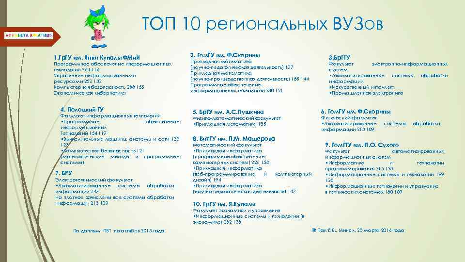ТОП 10 региональных ВУЗов 1. Гр. ГУ им. Янки Купалы ФМи. И Программное обеспечение