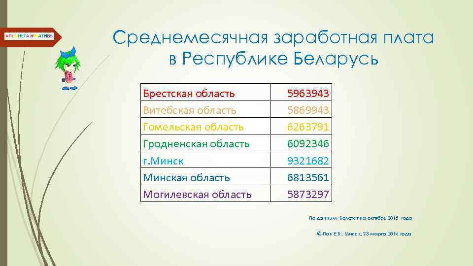 Среднемесячная заработная плата в Республике Беларусь Брестская область Витебская область Гомельская область Гродненская область